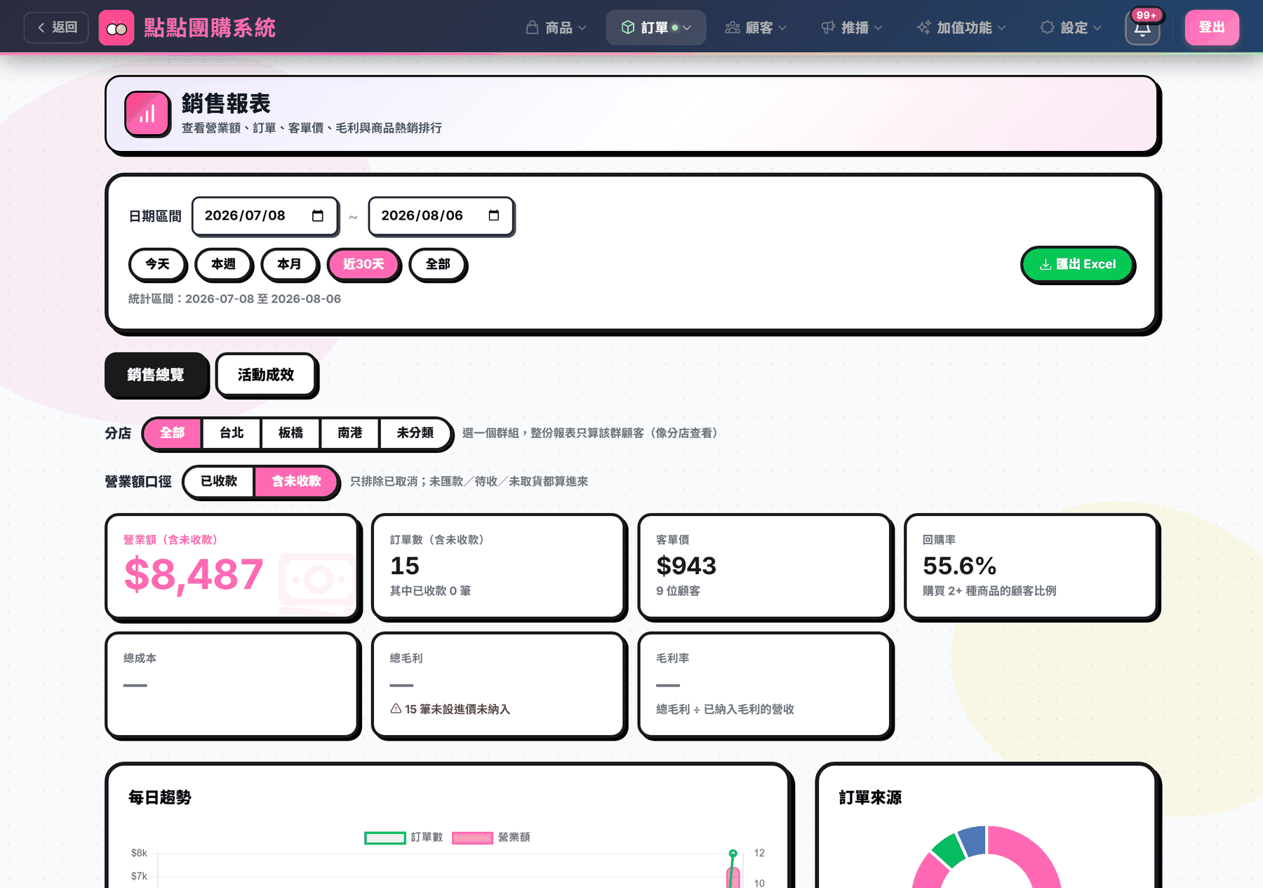 銷售總覽分頁上半：日期區間＋五顆快選鈕＋右側「匯出 Excel」鈕＋分店與營業額口徑切換列＋七張統計卡
